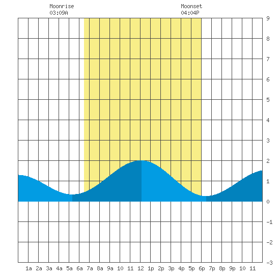 Laie Bay tide chart for Friday, October 21, 2022