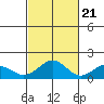 Laie Bay tide chart for Friday, October 21, 2022