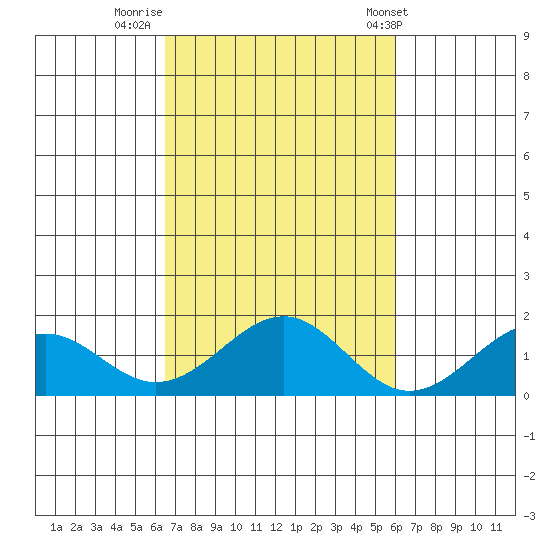 Laie Bay tide chart for Saturday, October 22, 2022