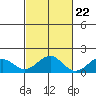 Laie Bay tide chart for Saturday, October 22, 2022