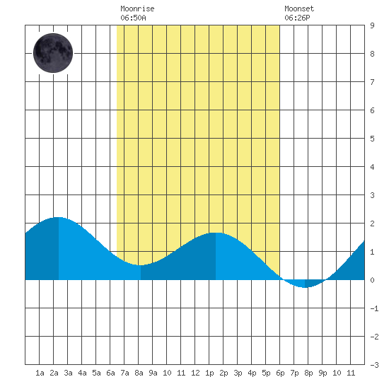 Laie Bay tide chart for Tuesday, October 25, 2022