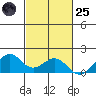 Laie Bay tide chart for Tuesday, October 25, 2022