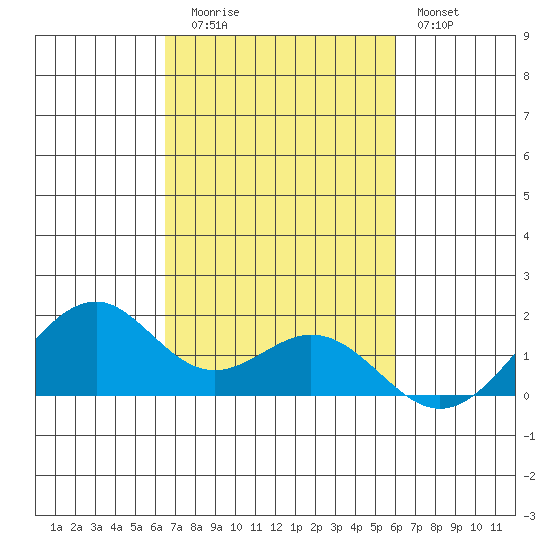 Laie Bay tide chart for Wednesday, October 26, 2022