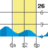 Laie Bay tide chart for Wednesday, October 26, 2022