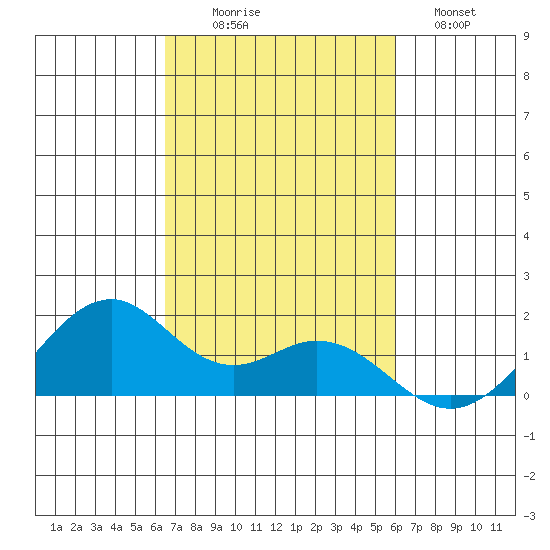 Laie Bay tide chart for Thursday, October 27, 2022