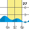Laie Bay tide chart for Thursday, October 27, 2022