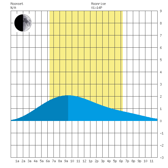 Laie Bay tide chart for Sunday, October 2, 2022