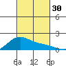 Laie Bay tide chart for Sunday, October 30, 2022