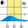 Laie Bay tide chart for Monday, October 31, 2022