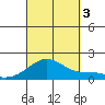 Laie Bay tide chart for Monday, October 3, 2022