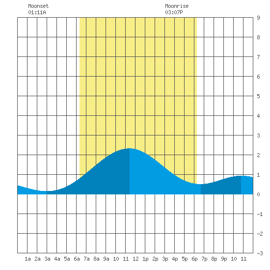 Laie Bay tide chart for Tuesday, October 4, 2022