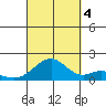Laie Bay tide chart for Tuesday, October 4, 2022