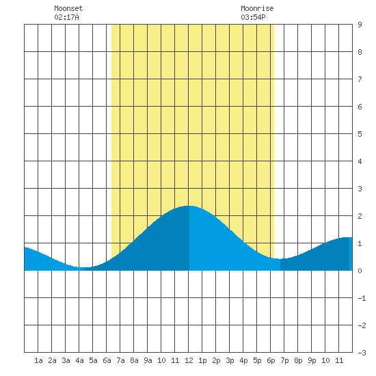 Laie Bay tide chart for Wednesday, October 5, 2022