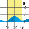 Laie Bay tide chart for Wednesday, October 5, 2022