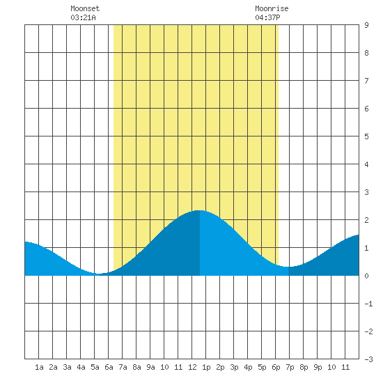 Laie Bay tide chart for Thursday, October 6, 2022