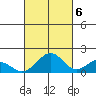 Laie Bay tide chart for Thursday, October 6, 2022