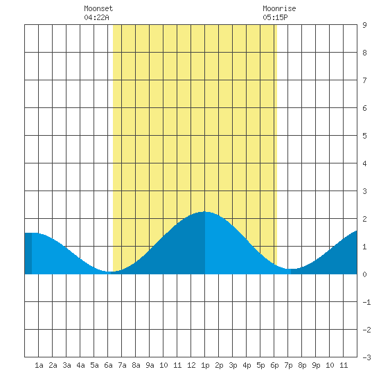 Laie Bay tide chart for Friday, October 7, 2022