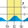 Laie Bay tide chart for Friday, October 7, 2022