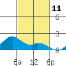 Laie Bay tide chart for Friday, November 11, 2022