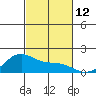 Laie Bay tide chart for Saturday, November 12, 2022