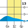 Laie Bay tide chart for Sunday, November 13, 2022