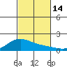 Laie Bay tide chart for Monday, November 14, 2022