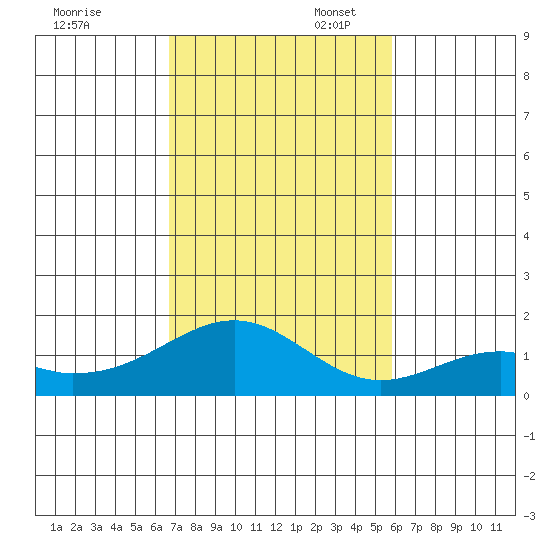 Laie Bay tide chart for Thursday, November 17, 2022