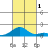 Laie Bay tide chart for Tuesday, November 1, 2022