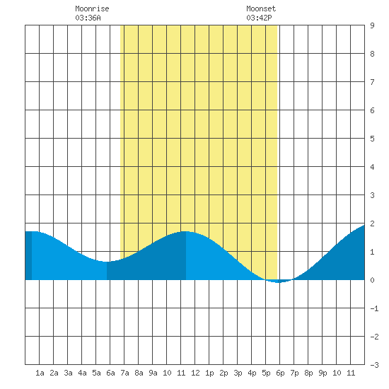 Laie Bay tide chart for Sunday, November 20, 2022