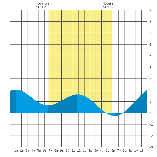Laie Bay tide chart for Monday, November 21, 2022