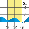 Laie Bay tide chart for Monday, November 21, 2022