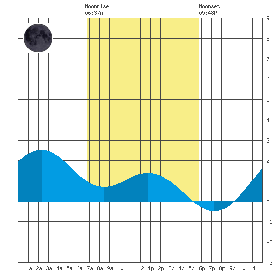 Laie Bay tide chart for Wednesday, November 23, 2022