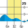 Laie Bay tide chart for Friday, November 25, 2022