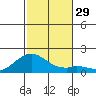 Laie Bay tide chart for Tuesday, November 29, 2022