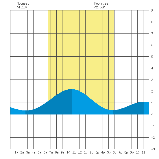 Laie Bay tide chart for Wednesday, November 2, 2022