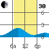 Laie Bay tide chart for Wednesday, November 30, 2022