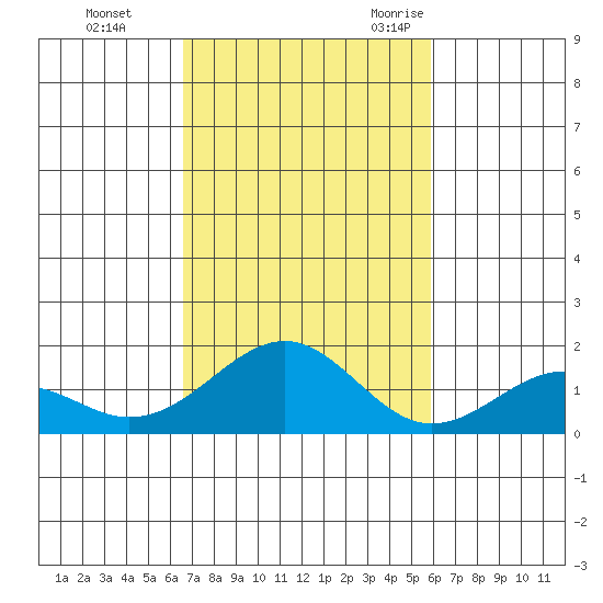 Laie Bay tide chart for Thursday, November 3, 2022