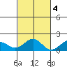 Laie Bay tide chart for Friday, November 4, 2022