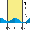 Laie Bay tide chart for Saturday, November 5, 2022