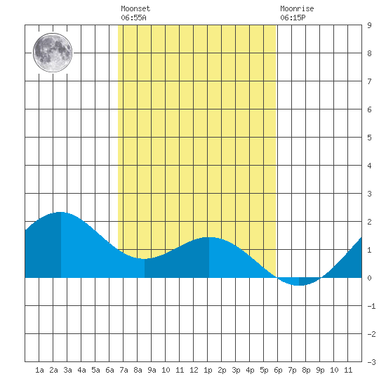 Laie Bay tide chart for Tuesday, November 8, 2022
