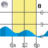 Laie Bay tide chart for Tuesday, November 8, 2022