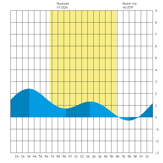 Laie Bay tide chart for Wednesday, November 9, 2022