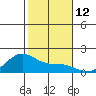 Laie Bay tide chart for Monday, December 12, 2022