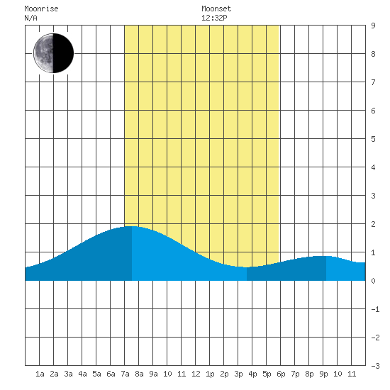 Laie Bay tide chart for Thursday, December 15, 2022