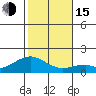 Laie Bay tide chart for Thursday, December 15, 2022