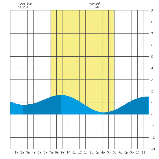 Laie Bay tide chart for Saturday, December 17, 2022