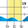Laie Bay tide chart for Monday, December 19, 2022