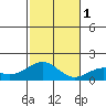 Laie Bay tide chart for Thursday, December 1, 2022