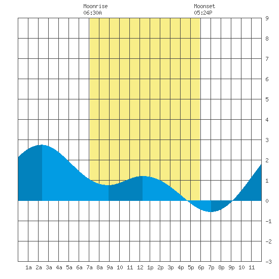 Laie Bay tide chart for Thursday, December 22, 2022