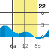 Laie Bay tide chart for Thursday, December 22, 2022